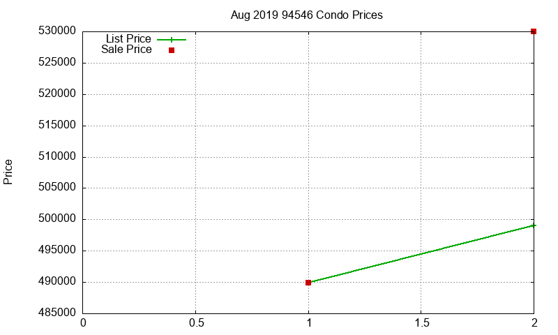 94546 Condos Just Sold 2019-08