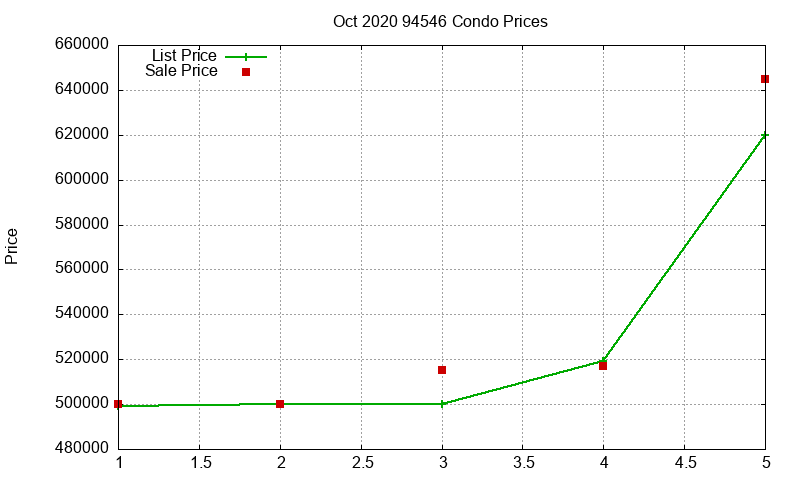 94546 Condos Just Sold 2020-10