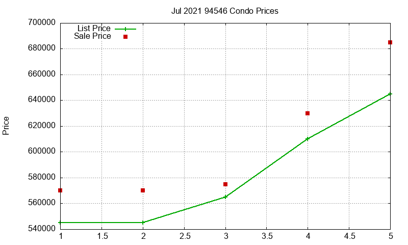 94546 Condos Just Sold 2021-07