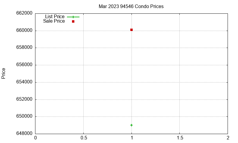 94546 Condos Just Sold 2023-03 94546 Condos Just Sold 2023-03