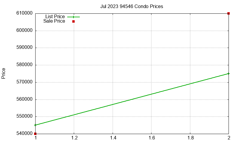94546 Condos Just Sold 2023-07 94546 Condos Just Sold 2023-07