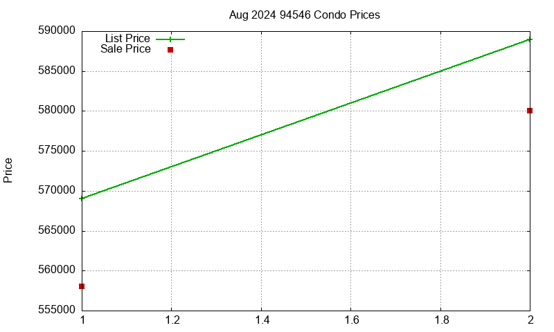 94546 Condos Just Sold 2024-08 94546 Condos Just Sold 2024-08