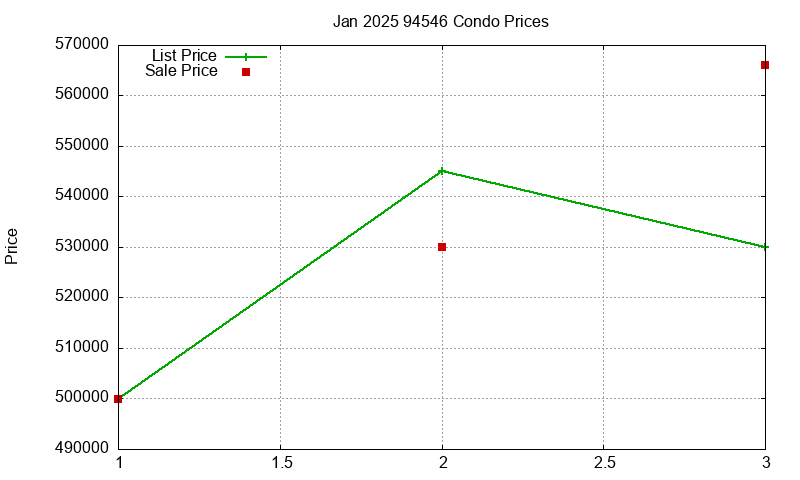 94546 Condos Just Sold 2025-01