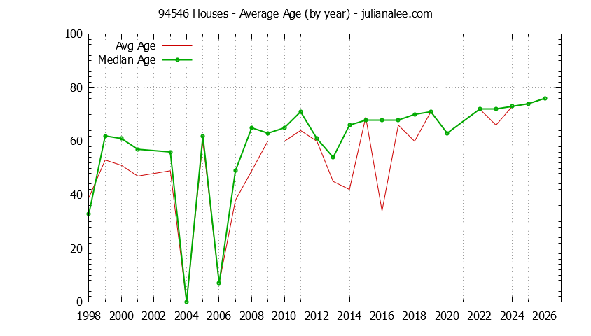 Graph of the Yearly Average Age of 94546 Houses Sold - 94546 Real Estate Trends