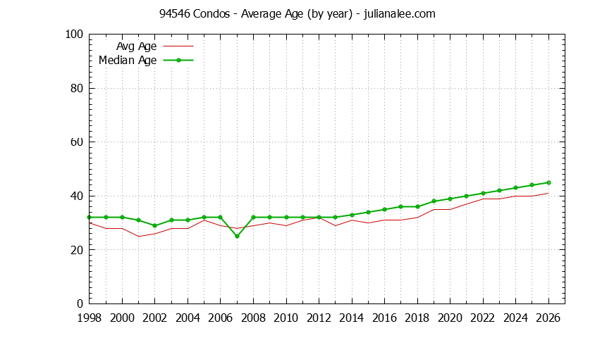 Graph of the Yearly Average Age of 94546 Condos Sold - 94546 Real Estate Trends