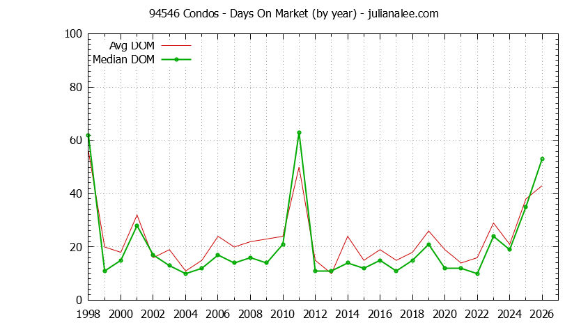 Graph of the Yearly Average Days On Market for 94546 Condos - 94546 Real Estate Trends