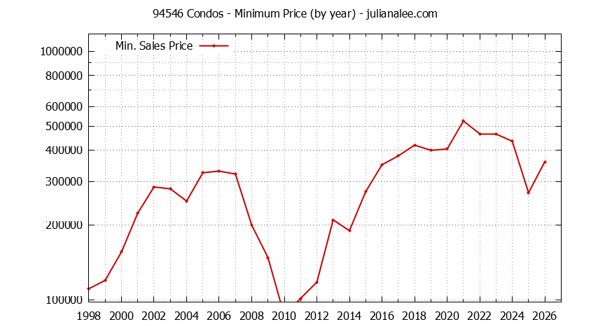 Graph of the Yearly Minimum Price of 94546 Condos - 94546 Real Estate Trends