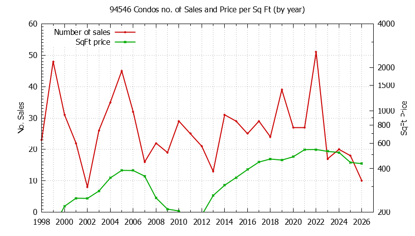 Graph of the Yearly Number of 94546 Condos Sold - 94546 Real Estate Trends
