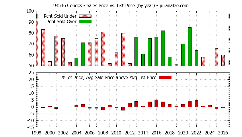 Graph of the Yearly Average Sales Price vs. List Price for 94546 Condos - 94546 Real Estate Trends