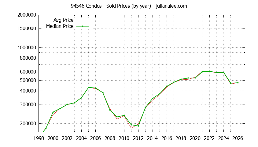 Graph of the Yearly Median and Average 94546 Home Prices for Condos - 94546 Real Estate Trends
