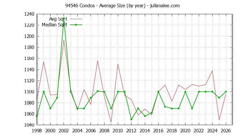 Graph of the Yearly Average Size of 94546 Condos Sold - 94546 Real Estate Trends