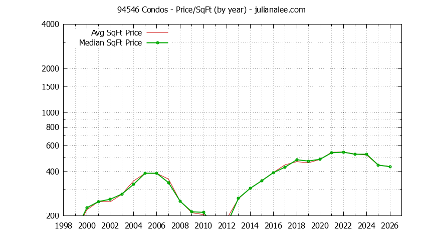 Graph of the Yearly Average Price Per Square Foot for 94546 Condos - 94546 Real Estate Trends
