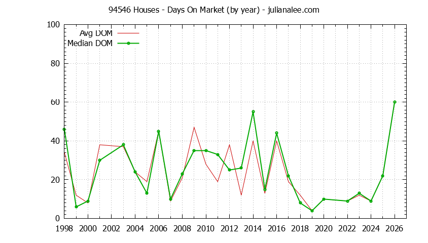 Graph of the Yearly Average Days On Market for 94546 Houses - 94546 Real Estate Trends