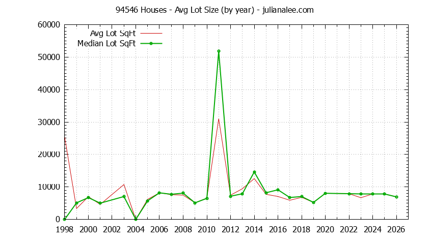 Graph of the Yearly Average Lot Size of 94546 Houses Sold - 94546 Real Estate Trends