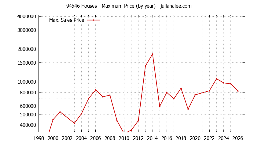 Graph of the Yearly Maximum Price of 94546 Houses - 94546 Real Estate Trends