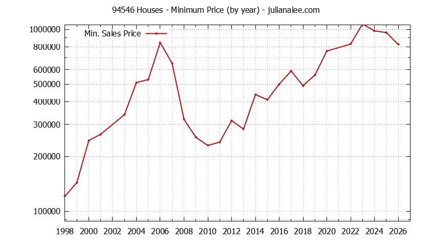 Graph of the Yearly Minimum Price of 94546 Houses - 94546 Real Estate Trends