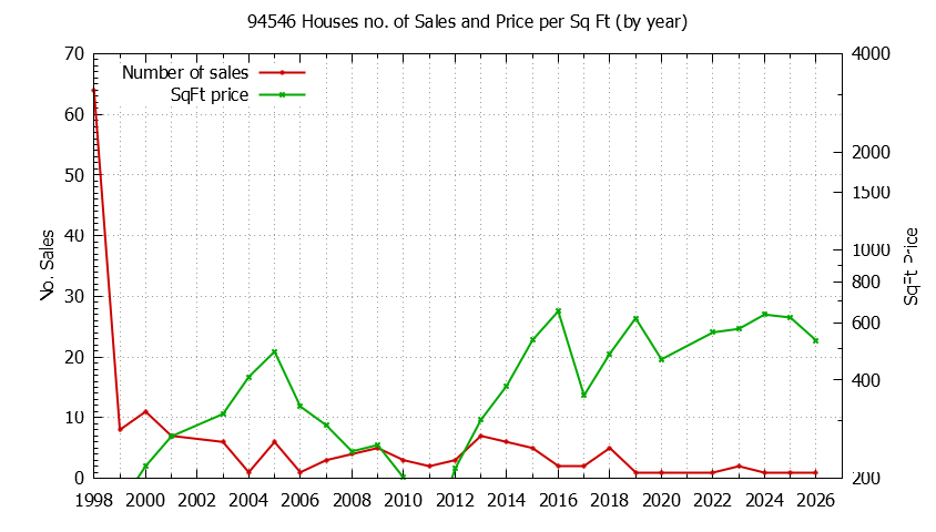 Graph of the Yearly Number of 94546 Houses Sold - 94546 Real Estate Trends