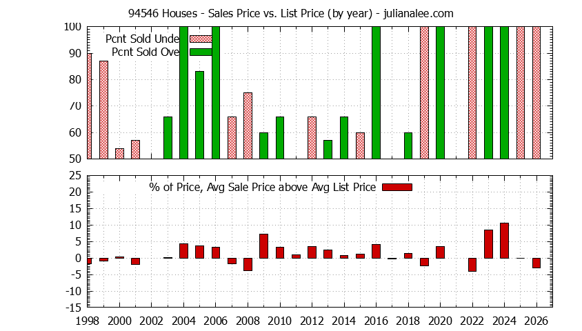 Graph of the Yearly Average Sales Price vs. List Price for 94546 Houses - 94546 Real Estate Trends