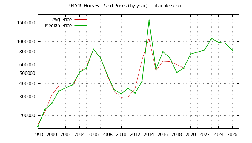 Graph of the Yearly Median and Average 94546 Home Prices for Houses - 94546 Real Estate Trends