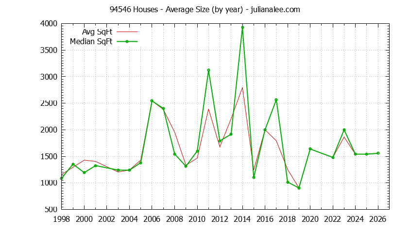 Graph of the Yearly Average Size of 94546 Houses Sold - 94546 Real Estate Trends