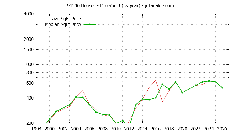 Graph of the Yearly Average Price Per Square Foot for 94546 Houses - 94546 Real Estate Trends