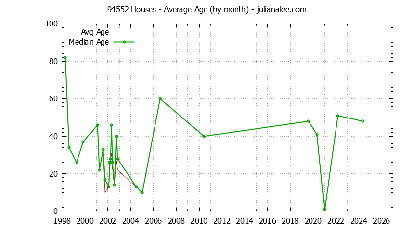 Graph of the Monthly Average Age of 94552 Houses Sold - 94552 Real Estate Trends