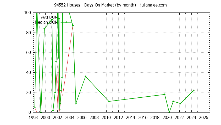 Graph of the Monthly Average Days On Market for 94552 Houses - 94552 Real Estate Trends