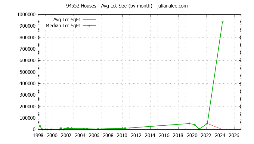 Graph of the Monthly Average Lot Size of 94552 Houses Sold - 94552 Real Estate Trends