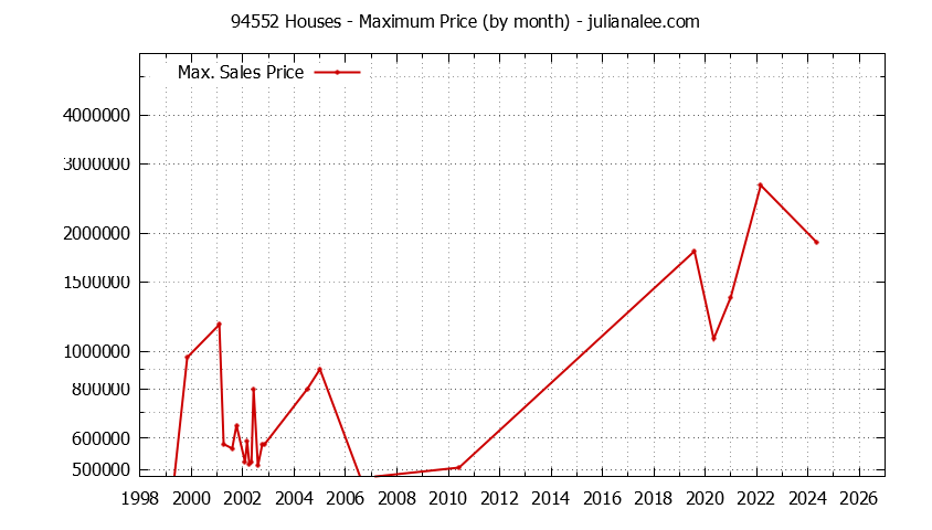 Graph of the Monthly Maximum Price of 94552 Houses - 94552 Real Estate Trends