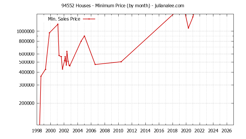 Graph of the Monthly Minimum Price of 94552 Houses - 94552 Real Estate Trends