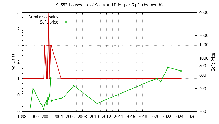 Graph of the Monthly Number of 94552 Houses Sold - 94552 Real Estate Trends