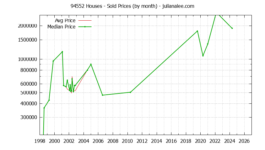 Graph of the Monthly Median and Average 94552 Home Prices for Houses - 94552 Real Estate Trends