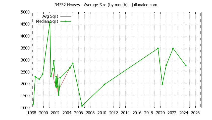 Graph of the Monthly Average Size of 94552 Houses Sold - 94552 Real Estate Trends