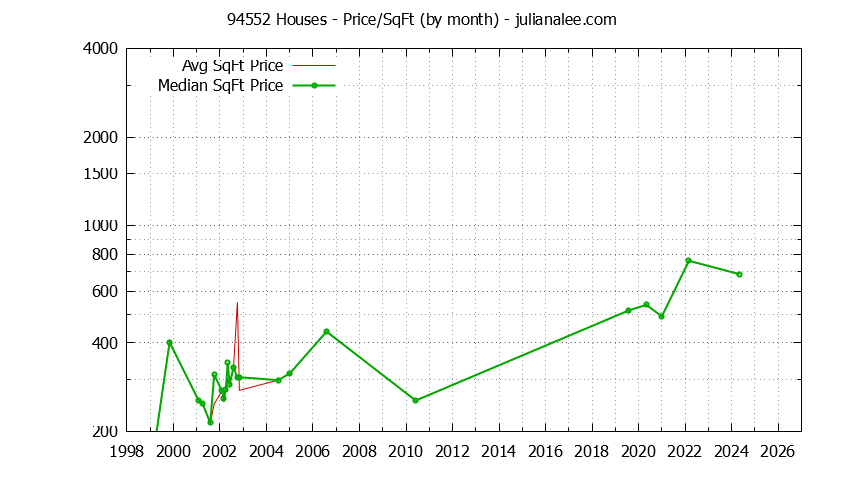 Graph of the Monthly Average Price Per Square Foot for 94552 Houses - 94552 Real Estate Trends