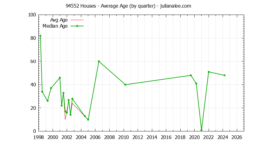 Quarterly Average Age of 94552 Houses Sold Graph of the Quarterly Average Age of 94552 Houses Sold - 94552 Real Estate Trends