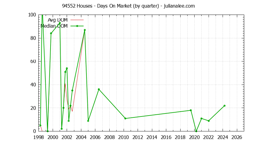 Graph of the Quarterly Average Days On Market for 94552 Houses - 94552 Real Estate Trends