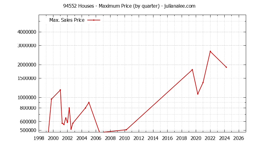 Graph of the Quarterly Maximum Price of 94552 Houses - 94552 Real Estate Trends