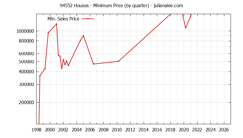 Graph of the Quarterly Minimum Price of 94552 Houses - 94552 Real Estate Trends