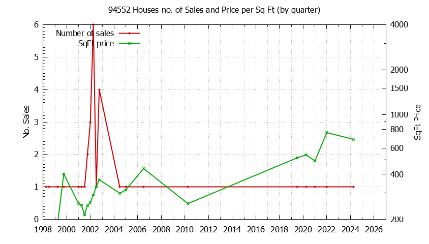 Graph of the Quarterly Number of 94552 Houses Sold - 94552 Real Estate Trends