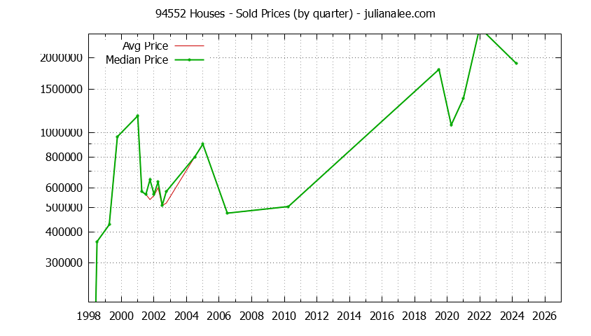 Graph of the Quarterly Median and Average 94552 Home Prices for Houses - 94552 Real Estate Trends