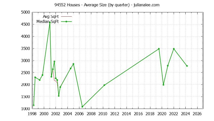 Graph of the Quarterly Average Size of 94552 Houses Sold - 94552 Real Estate Trends