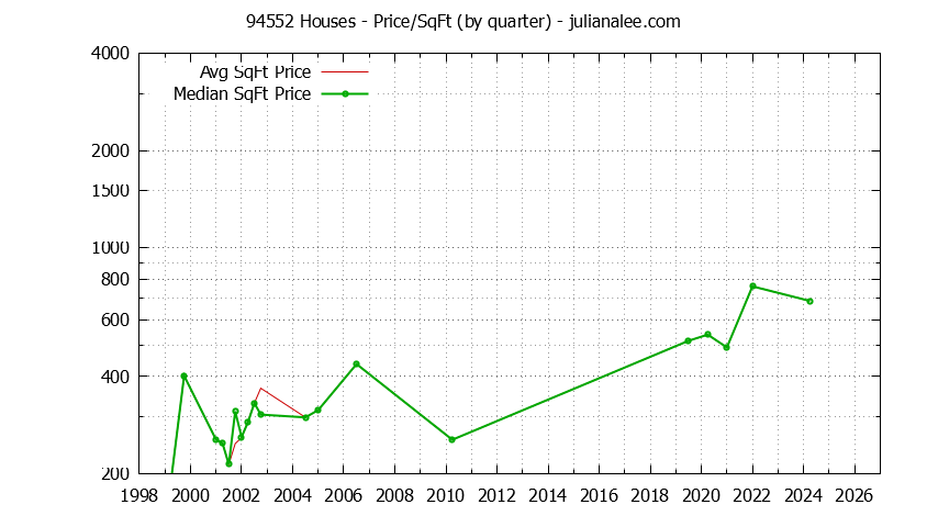 Graph of the Quarterly Average Price Per Square Foot for 94552 Houses - 94552 Real Estate Trends