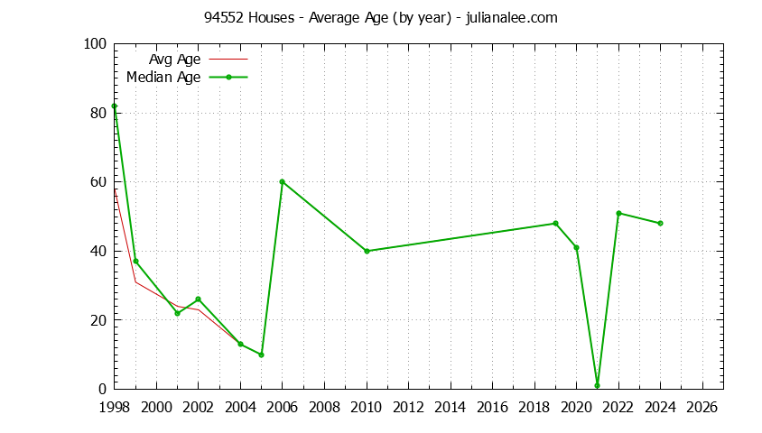 Graph of the Yearly Average Age of 94552 Houses Sold - 94552 Real Estate Trends