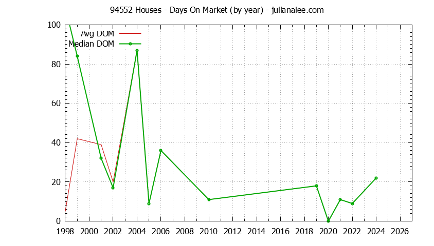 Graph of the Yearly Average Days On Market for 94552 Houses - 94552 Real Estate Trends