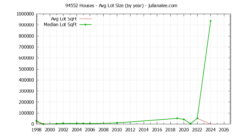 Graph of the Yearly Average Lot Size of 94552 Houses Sold - 94552 Real Estate Trends