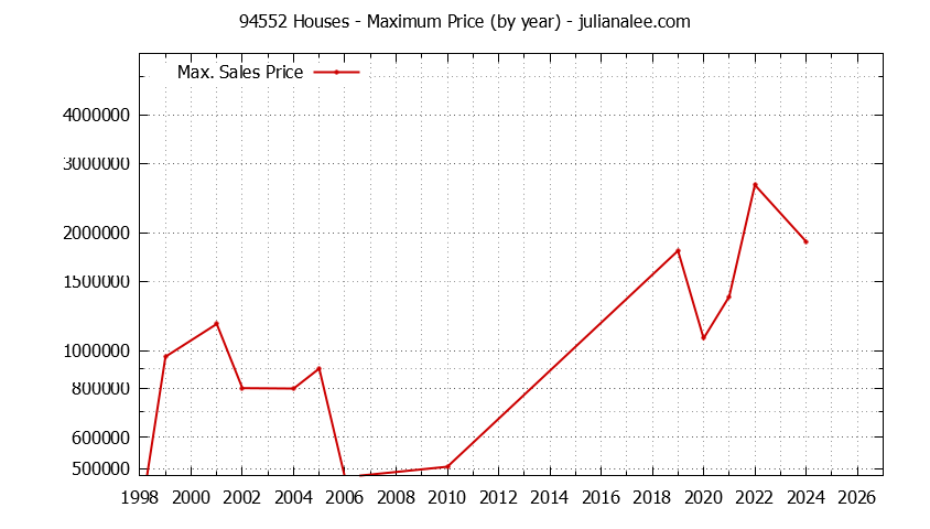 Graph of the Yearly Maximum Price of 94552 Houses - 94552 Real Estate Trends