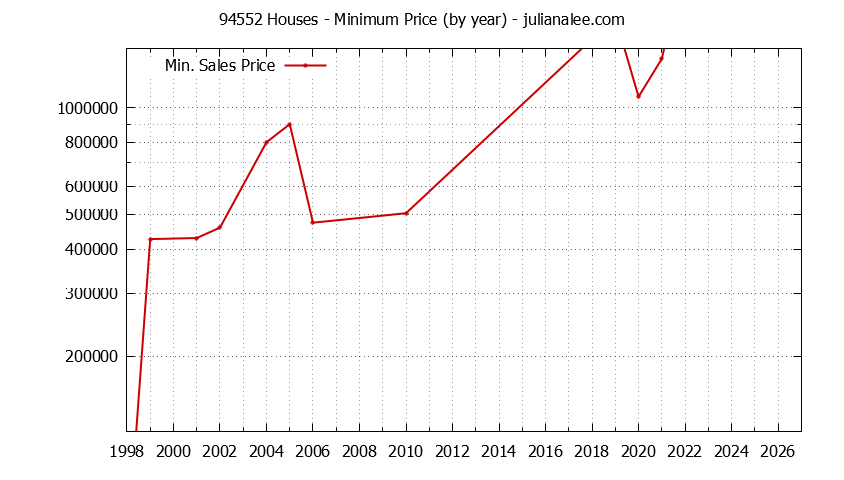 Graph of the Yearly Minimum Price of 94552 Houses - 94552 Real Estate Trends