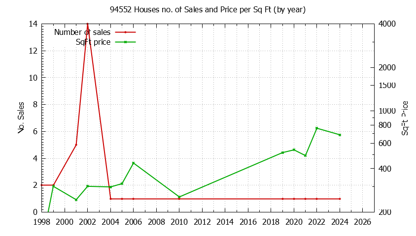 Graph of the Yearly Number of 94552 Houses Sold - 94552 Real Estate Trends
