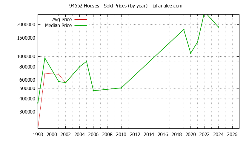 Graph of the Yearly Median and Average 94552 Home Prices for Houses - 94552 Real Estate Trends