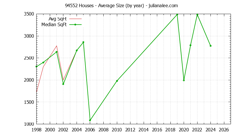 Graph of the Yearly Average Size of 94552 Houses Sold - 94552 Real Estate Trends
